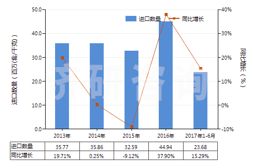2013-2017年6月中國減壓閥(HS84811000)進(jìn)口量及增速統(tǒng)計(jì) 2013-2017年6月中國減壓閥(HS84811000)進(jìn)口量及增速統(tǒng)計(jì)